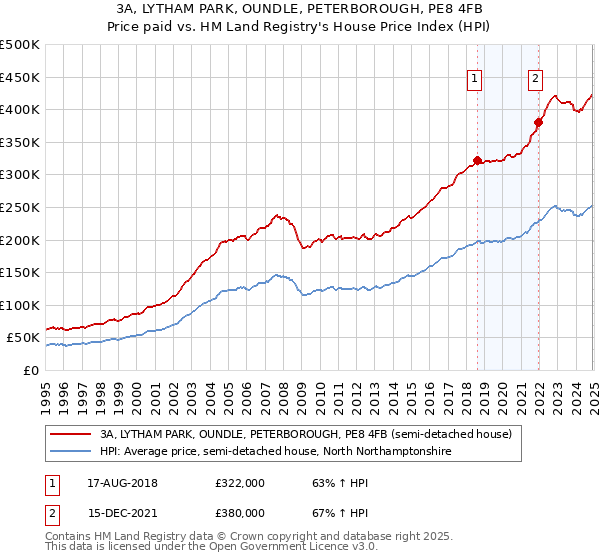 3A, LYTHAM PARK, OUNDLE, PETERBOROUGH, PE8 4FB: Price paid vs HM Land Registry's House Price Index