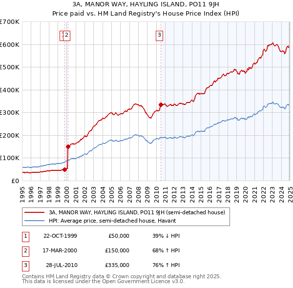 3A, MANOR WAY, HAYLING ISLAND, PO11 9JH: Price paid vs HM Land Registry's House Price Index