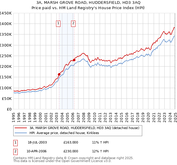 3A, MARSH GROVE ROAD, HUDDERSFIELD, HD3 3AQ: Price paid vs HM Land Registry's House Price Index