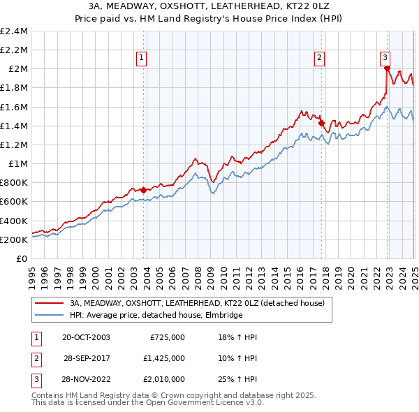 3A, MEADWAY, OXSHOTT, LEATHERHEAD, KT22 0LZ: Price paid vs HM Land Registry's House Price Index