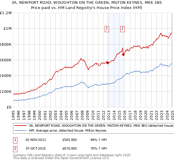 3A, NEWPORT ROAD, WOUGHTON ON THE GREEN, MILTON KEYNES, MK6 3BS: Price paid vs HM Land Registry's House Price Index