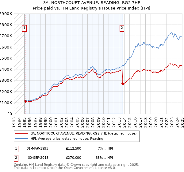 3A, NORTHCOURT AVENUE, READING, RG2 7HE: Price paid vs HM Land Registry's House Price Index