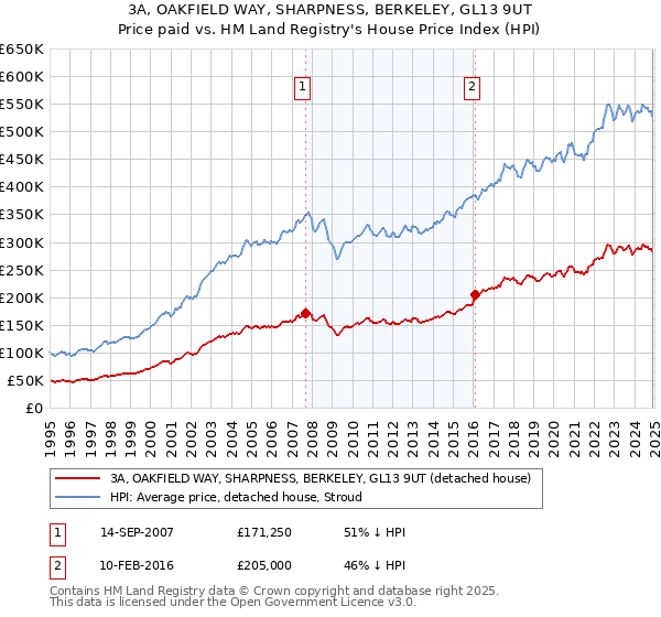 3A, OAKFIELD WAY, SHARPNESS, BERKELEY, GL13 9UT: Price paid vs HM Land Registry's House Price Index