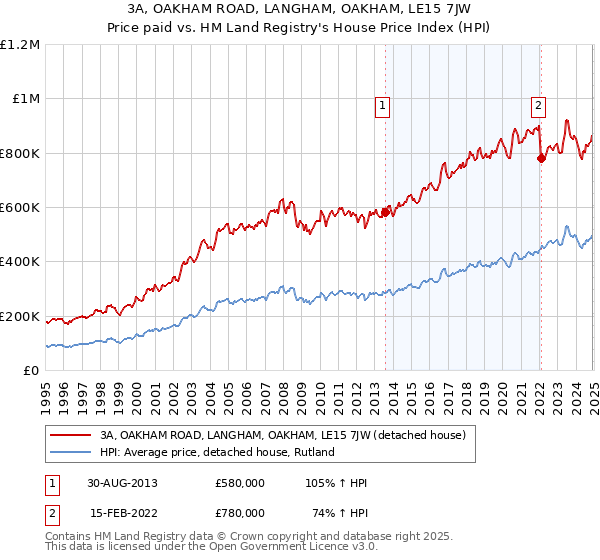 3A, OAKHAM ROAD, LANGHAM, OAKHAM, LE15 7JW: Price paid vs HM Land Registry's House Price Index