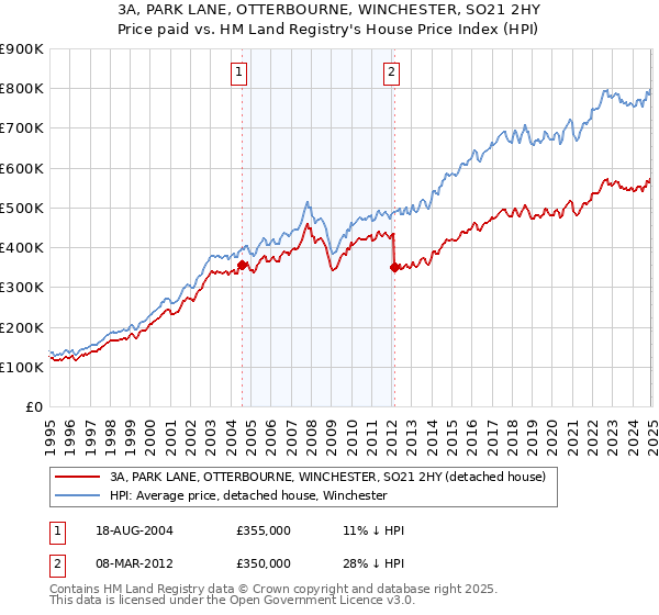 3A, PARK LANE, OTTERBOURNE, WINCHESTER, SO21 2HY: Price paid vs HM Land Registry's House Price Index