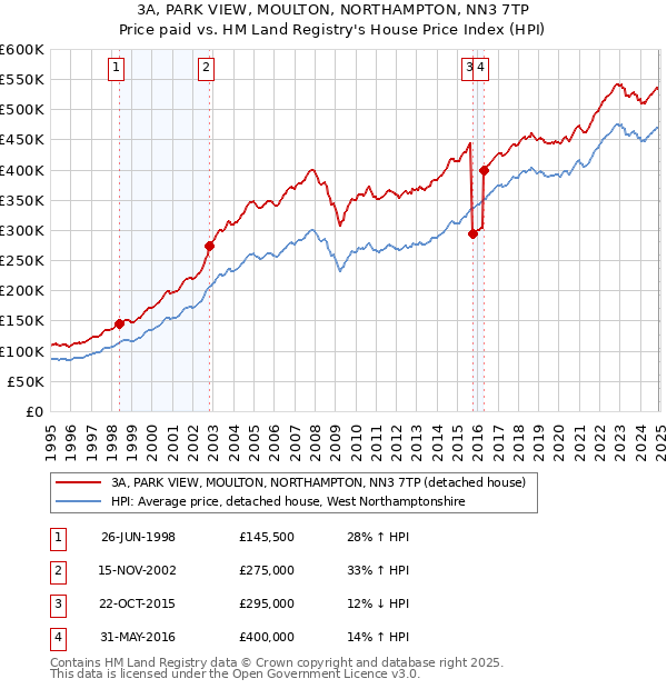 3A, PARK VIEW, MOULTON, NORTHAMPTON, NN3 7TP: Price paid vs HM Land Registry's House Price Index