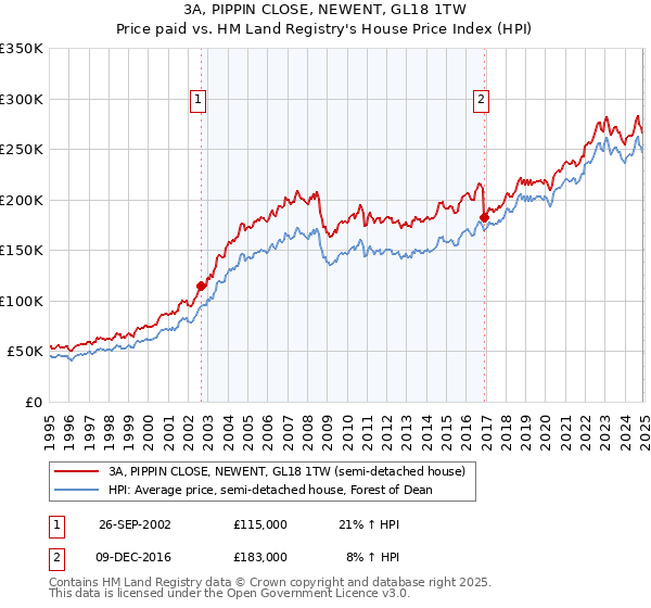 3A, PIPPIN CLOSE, NEWENT, GL18 1TW: Price paid vs HM Land Registry's House Price Index