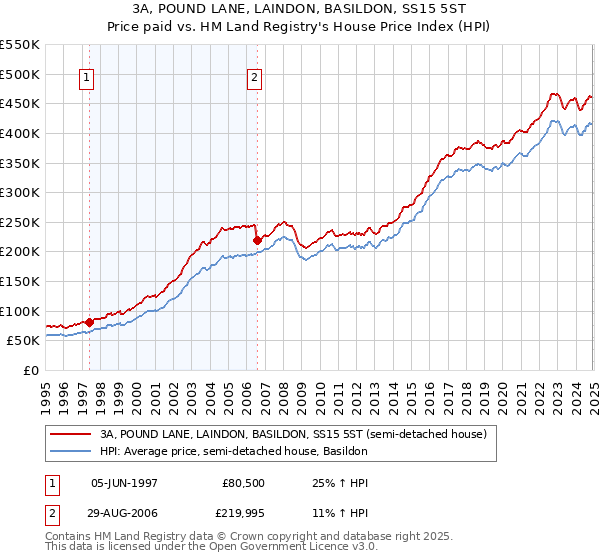 3A, POUND LANE, LAINDON, BASILDON, SS15 5ST: Price paid vs HM Land Registry's House Price Index