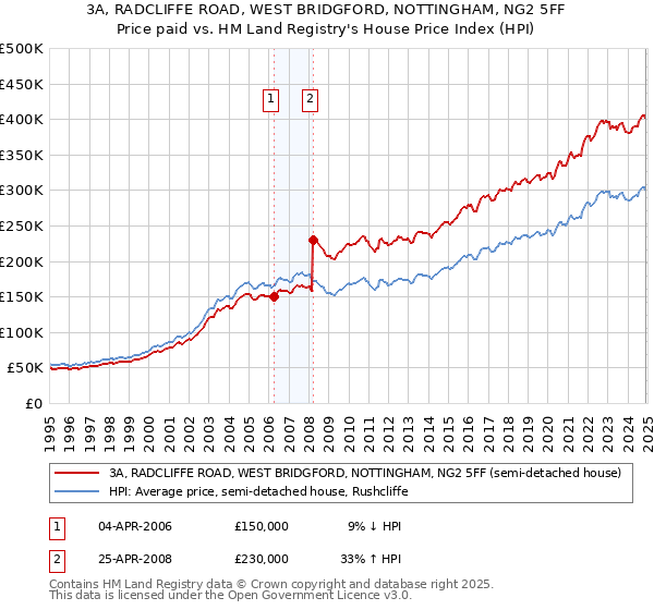 3A, RADCLIFFE ROAD, WEST BRIDGFORD, NOTTINGHAM, NG2 5FF: Price paid vs HM Land Registry's House Price Index