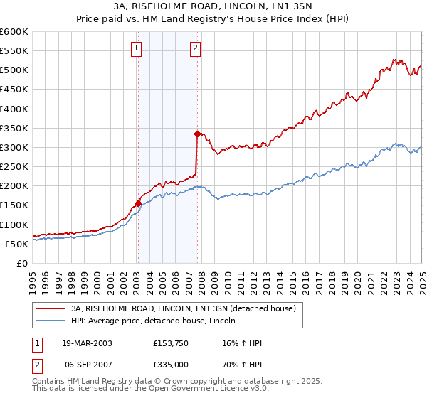 3A, RISEHOLME ROAD, LINCOLN, LN1 3SN: Price paid vs HM Land Registry's House Price Index