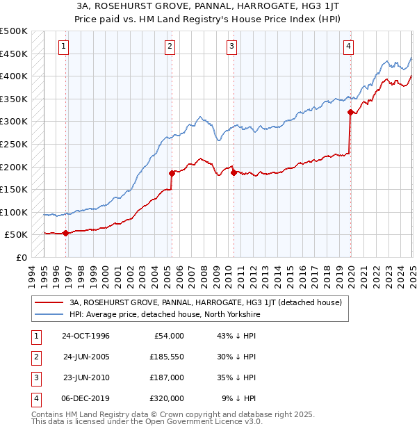 3A, ROSEHURST GROVE, PANNAL, HARROGATE, HG3 1JT: Price paid vs HM Land Registry's House Price Index