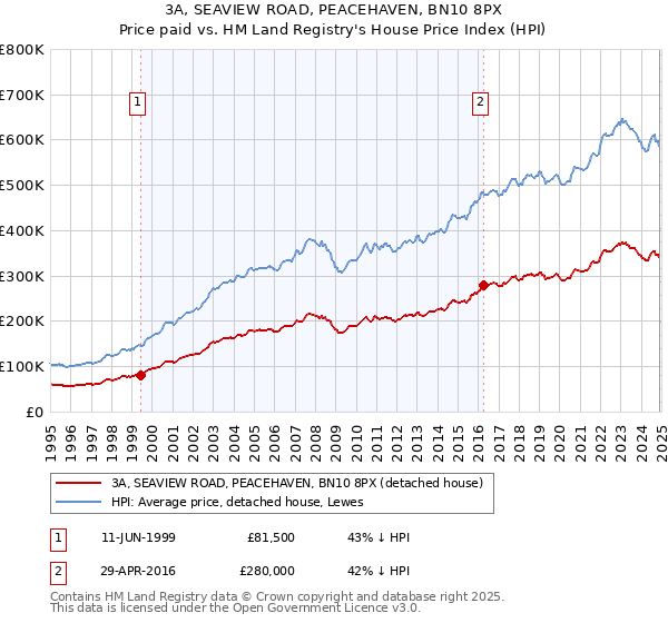 3A, SEAVIEW ROAD, PEACEHAVEN, BN10 8PX: Price paid vs HM Land Registry's House Price Index