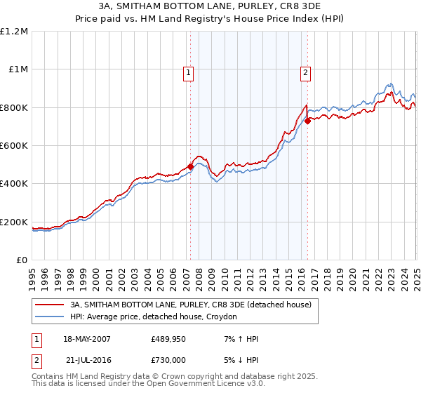 3A, SMITHAM BOTTOM LANE, PURLEY, CR8 3DE: Price paid vs HM Land Registry's House Price Index