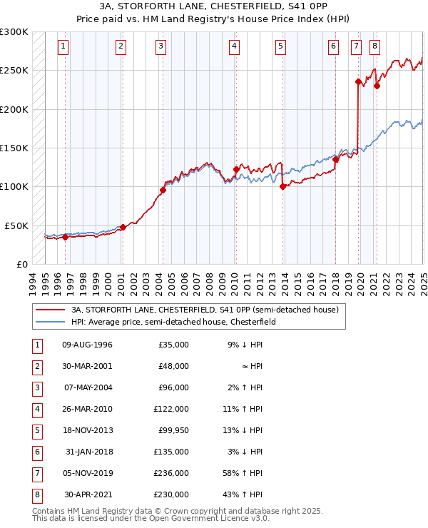 3A, STORFORTH LANE, CHESTERFIELD, S41 0PP: Price paid vs HM Land Registry's House Price Index