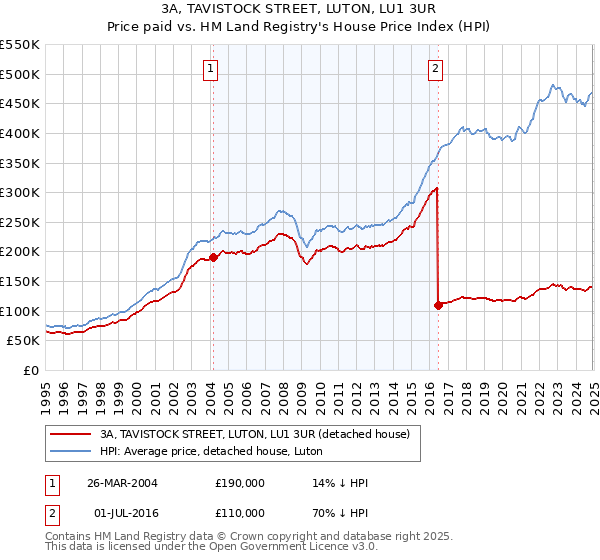 3A, TAVISTOCK STREET, LUTON, LU1 3UR: Price paid vs HM Land Registry's House Price Index