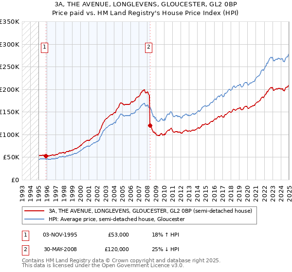 3A, THE AVENUE, LONGLEVENS, GLOUCESTER, GL2 0BP: Price paid vs HM Land Registry's House Price Index