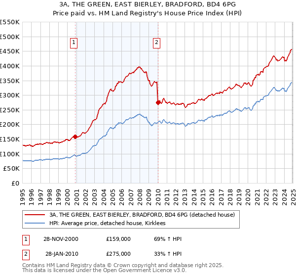 3A, THE GREEN, EAST BIERLEY, BRADFORD, BD4 6PG: Price paid vs HM Land Registry's House Price Index