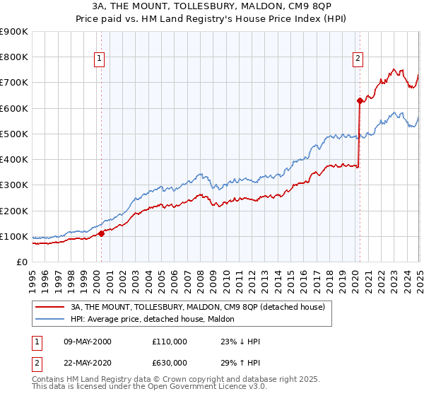 3A, THE MOUNT, TOLLESBURY, MALDON, CM9 8QP: Price paid vs HM Land Registry's House Price Index