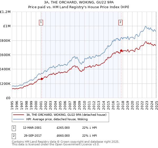 3A, THE ORCHARD, WOKING, GU22 9PA: Price paid vs HM Land Registry's House Price Index