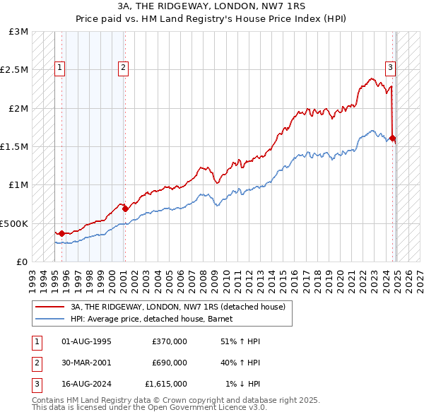 3A, THE RIDGEWAY, LONDON, NW7 1RS: Price paid vs HM Land Registry's House Price Index