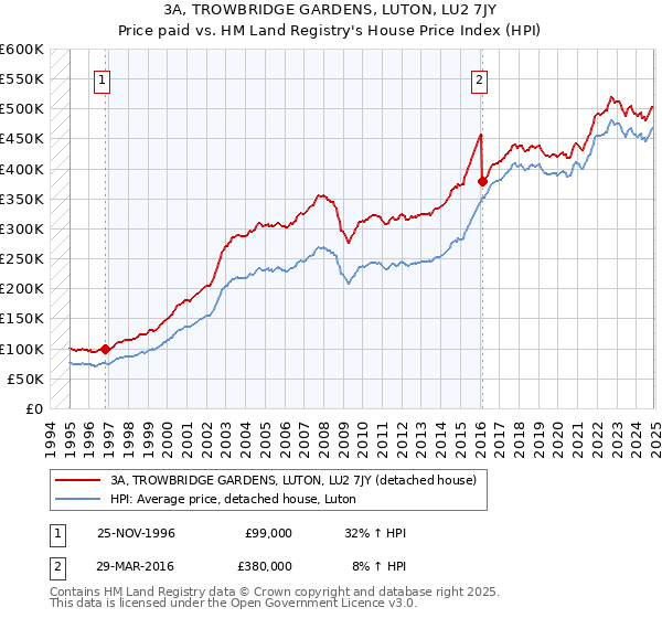 3A, TROWBRIDGE GARDENS, LUTON, LU2 7JY: Price paid vs HM Land Registry's House Price Index