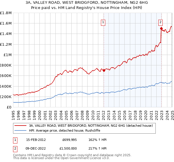 3A, VALLEY ROAD, WEST BRIDGFORD, NOTTINGHAM, NG2 6HG: Price paid vs HM Land Registry's House Price Index