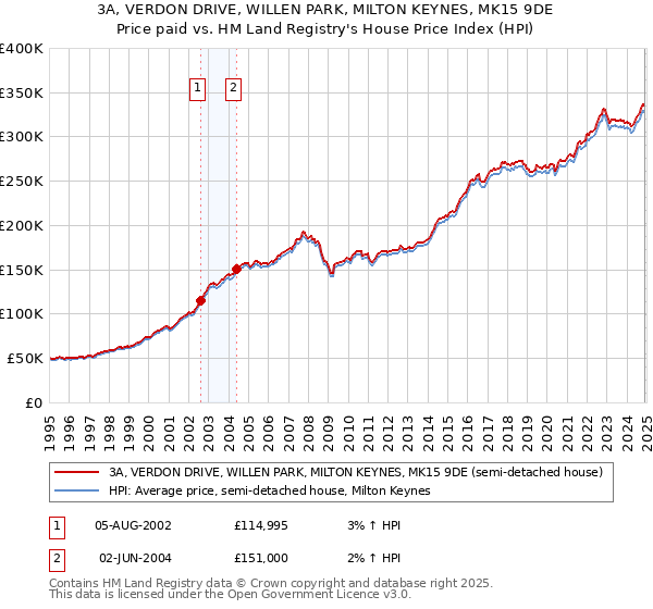 3A, VERDON DRIVE, WILLEN PARK, MILTON KEYNES, MK15 9DE: Price paid vs HM Land Registry's House Price Index