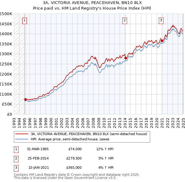 3A, VICTORIA AVENUE, PEACEHAVEN, BN10 8LX: Price paid vs HM Land Registry's House Price Index