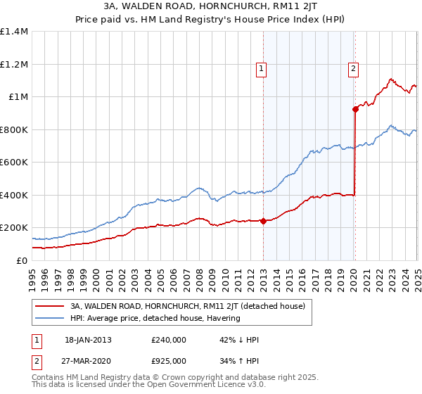 3A, WALDEN ROAD, HORNCHURCH, RM11 2JT: Price paid vs HM Land Registry's House Price Index