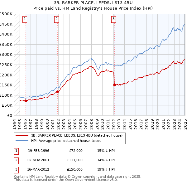3B, BARKER PLACE, LEEDS, LS13 4BU: Price paid vs HM Land Registry's House Price Index