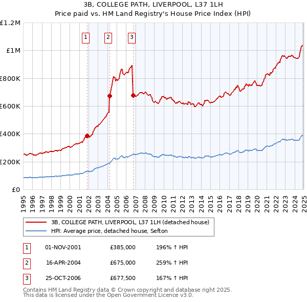 3B, COLLEGE PATH, LIVERPOOL, L37 1LH: Price paid vs HM Land Registry's House Price Index