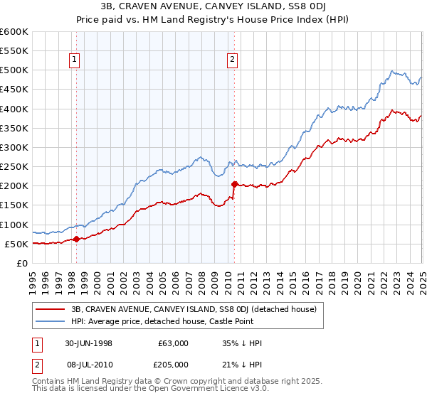 3B, CRAVEN AVENUE, CANVEY ISLAND, SS8 0DJ: Price paid vs HM Land Registry's House Price Index