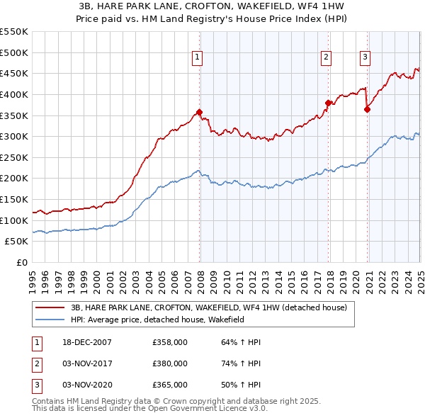 3B, HARE PARK LANE, CROFTON, WAKEFIELD, WF4 1HW: Price paid vs HM Land Registry's House Price Index