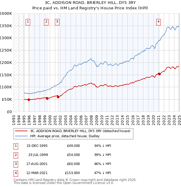 3C, ADDISON ROAD, BRIERLEY HILL, DY5 3RY: Price paid vs HM Land Registry's House Price Index