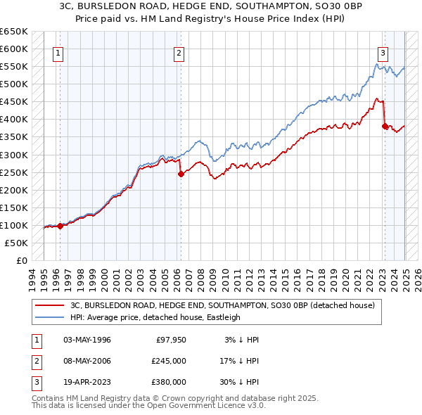 3C, BURSLEDON ROAD, HEDGE END, SOUTHAMPTON, SO30 0BP: Price paid vs HM Land Registry's House Price Index