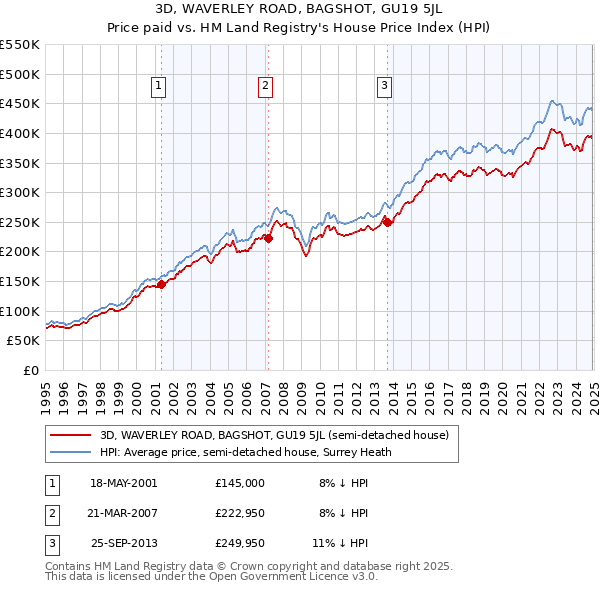 3D, WAVERLEY ROAD, BAGSHOT, GU19 5JL: Price paid vs HM Land Registry's House Price Index