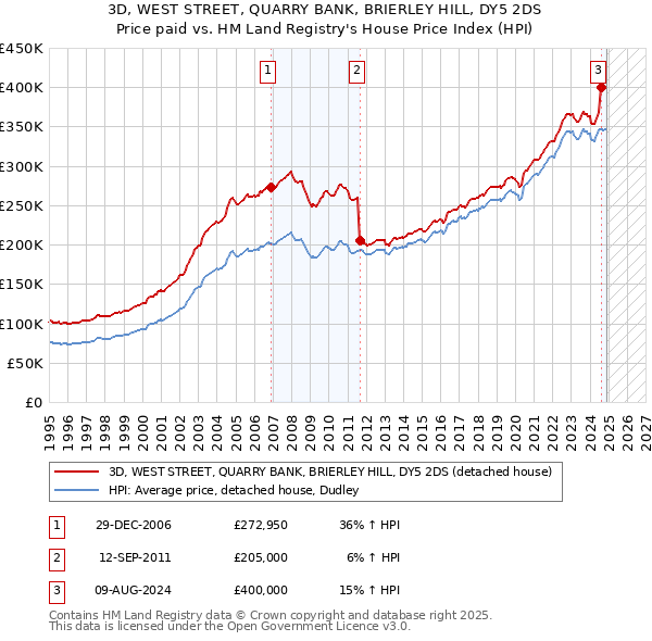 3D, WEST STREET, QUARRY BANK, BRIERLEY HILL, DY5 2DS: Price paid vs HM Land Registry's House Price Index