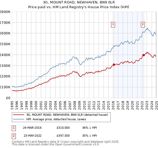 3G, MOUNT ROAD, NEWHAVEN, BN9 0LR: Price paid vs HM Land Registry's House Price Index