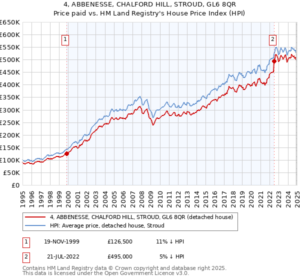 4, ABBENESSE, CHALFORD HILL, STROUD, GL6 8QR: Price paid vs HM Land Registry's House Price Index