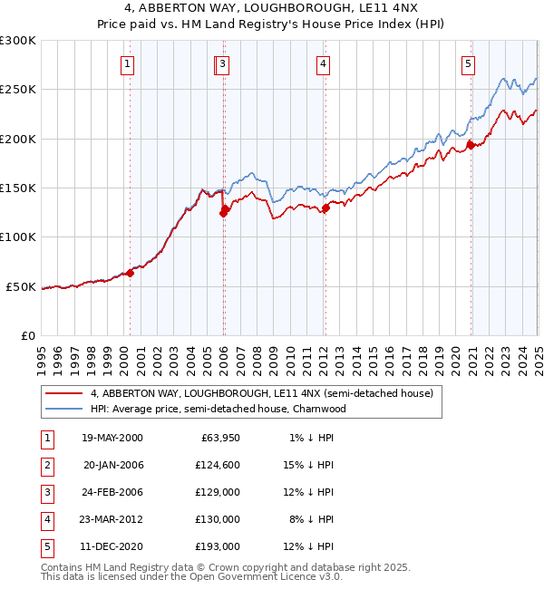 4, ABBERTON WAY, LOUGHBOROUGH, LE11 4NX: Price paid vs HM Land Registry's House Price Index
