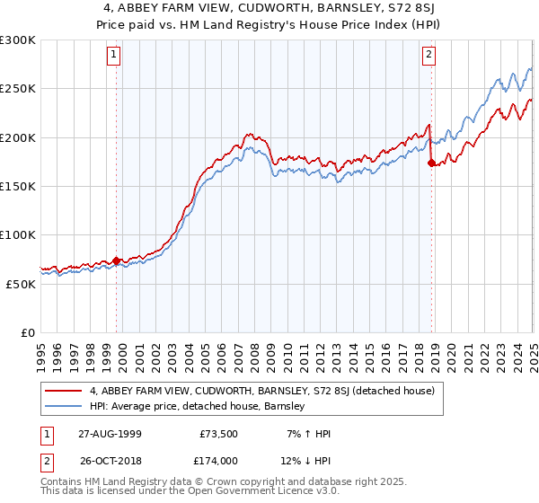 4, ABBEY FARM VIEW, CUDWORTH, BARNSLEY, S72 8SJ: Price paid vs HM Land Registry's House Price Index