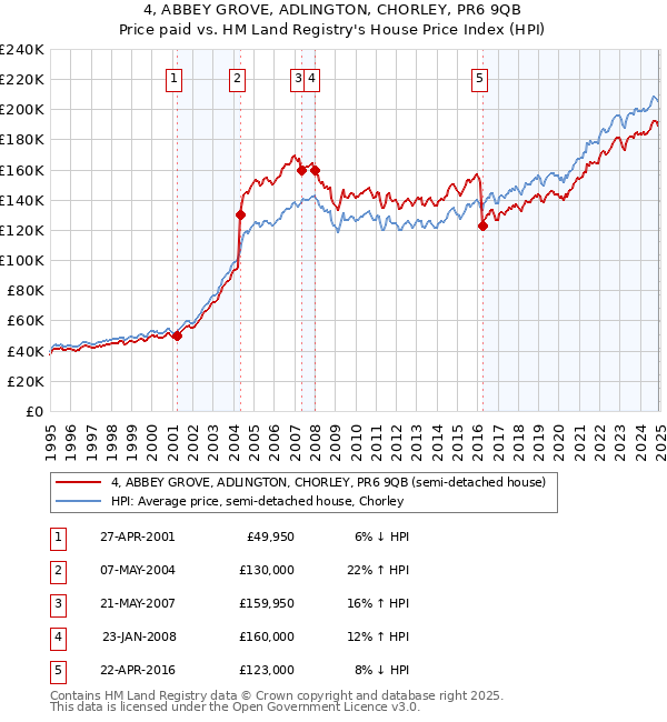 4, ABBEY GROVE, ADLINGTON, CHORLEY, PR6 9QB: Price paid vs HM Land Registry's House Price Index