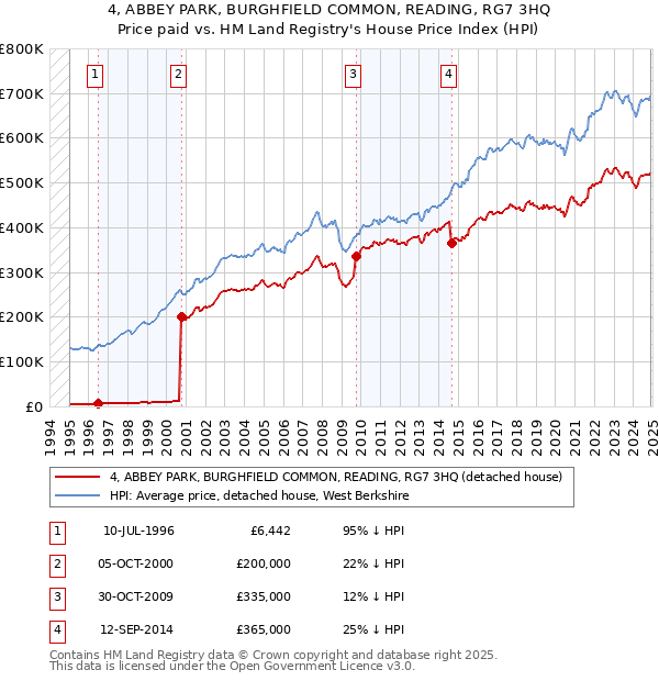 4, ABBEY PARK, BURGHFIELD COMMON, READING, RG7 3HQ: Price paid vs HM Land Registry's House Price Index