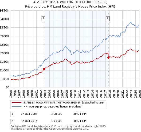 4, ABBEY ROAD, WATTON, THETFORD, IP25 6PJ: Price paid vs HM Land Registry's House Price Index