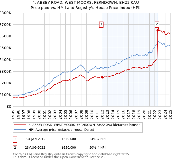 4, ABBEY ROAD, WEST MOORS, FERNDOWN, BH22 0AU: Price paid vs HM Land Registry's House Price Index