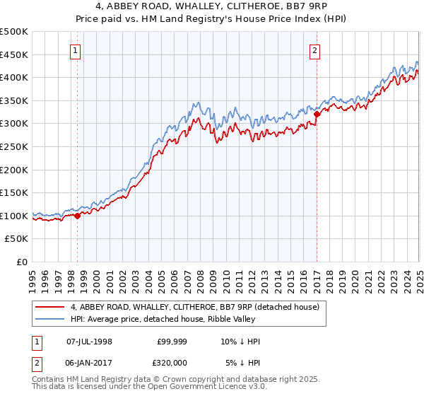 4, ABBEY ROAD, WHALLEY, CLITHEROE, BB7 9RP: Price paid vs HM Land Registry's House Price Index