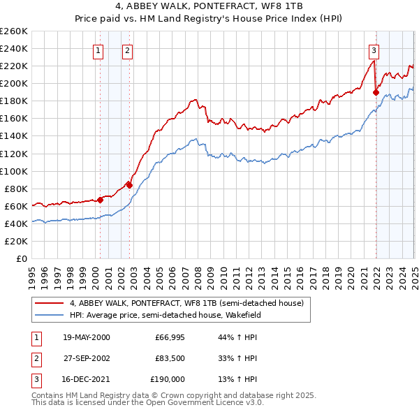 4, ABBEY WALK, PONTEFRACT, WF8 1TB: Price paid vs HM Land Registry's House Price Index
