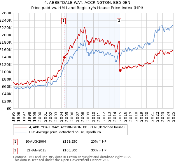 4, ABBEYDALE WAY, ACCRINGTON, BB5 0EN: Price paid vs HM Land Registry's House Price Index