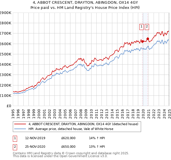 4, ABBOT CRESCENT, DRAYTON, ABINGDON, OX14 4GY: Price paid vs HM Land Registry's House Price Index