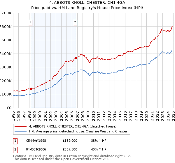 4, ABBOTS KNOLL, CHESTER, CH1 4GA: Price paid vs HM Land Registry's House Price Index
